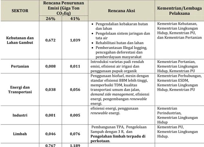 Tabel 1 Target Penurunan Emisi GRK per Bidang 
