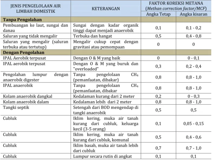 Tabel 2 Angka Faktor Koreksi Metana Secara Default 