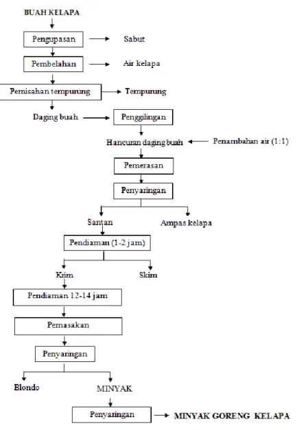 Gambar 1. Diagram Alir Pengolahan Minyak Goreng Kelapa  Sumber: Karouw et al. (2014b) 