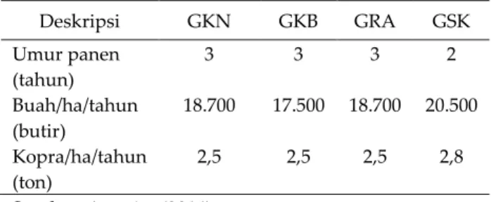 Tabel 4. Potensi produksi 4 varietas kelapa genjah  unggul  Deskripsi  GKN  GKB  GRA  GSK  Umur panen  (tahun)  3  3  3  2  Buah/ha/tahun  (butir)  18.700  17.500  18.700  20.500  Kopra/ha/tahun  (ton)  2,5  2,5  2,5  2,8  Sumber: Anonim (2014) 