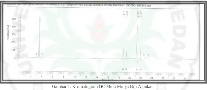 Gambar 1. Kromatogram GC Mefa Minya Biji Alpukat 