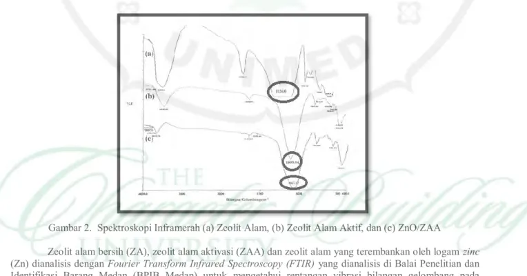 Gambar 2.  Spektroskopi Inframerah (a) Zeolit Alam, (b) Zeolit Alam Aktif, dan (c) ZnO/ZAA 