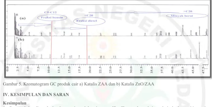 Gambar 5. Kromatogram GC produk cair a) Katalis ZAA dan b) Katalis ZnO/ZAA  IV. KESIMPULAN DAN SARAN 