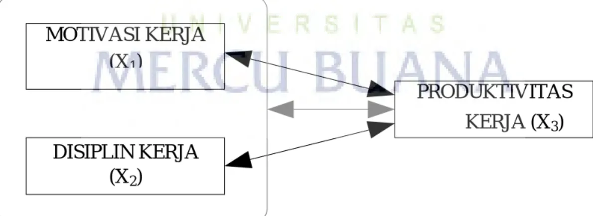 Gambar 2.1  Kerangka Pemikiran dalam Penelitian MOTIVASI KERJA (X1) DISIPLIN KERJA (X2) PRODUKTIVITASKERJA (X3)