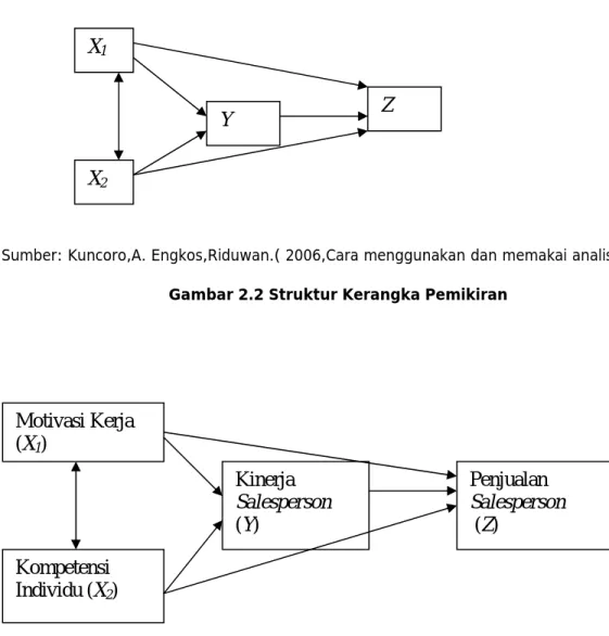 Gambar 2.3 Kerangka Pemikiran 