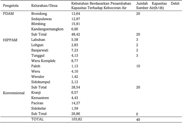 Tabel 1.Pengelola Pelayanan Air Bersih, Kebutuhan Air Bersih, dan Jumlah Kapasitas Terpasang Masing- Masing-Masing Kelurahan/Desa 