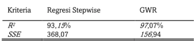 Tabel 4.Perbandingan Model Stepwise dan GWR 