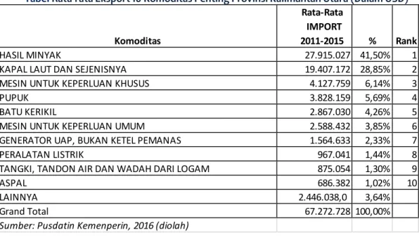 Tabel Rata-rata Eksport 10 Komoditas Penting Provinsi Kalimantan Utara (Dalam USD) 