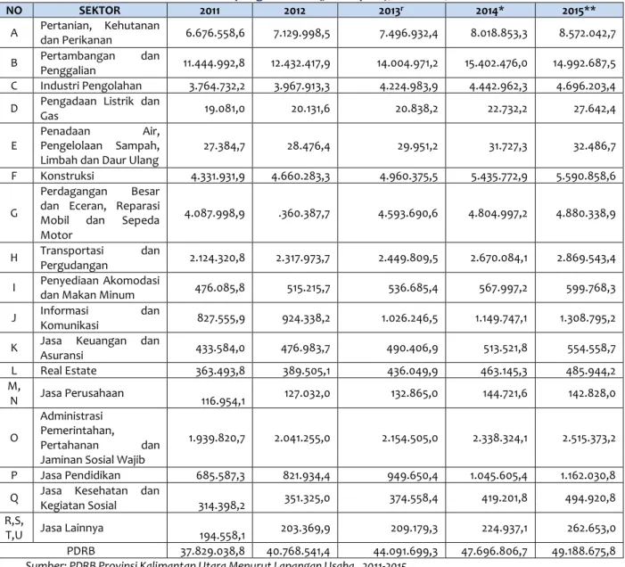 Tabel Produk Domestik Regional Bruto Provinsi Kalimantan Utara Atas Dasar Harga Konstan 2010  Menurut Lapangan Usaha (juta rupiah), 2011─2015 