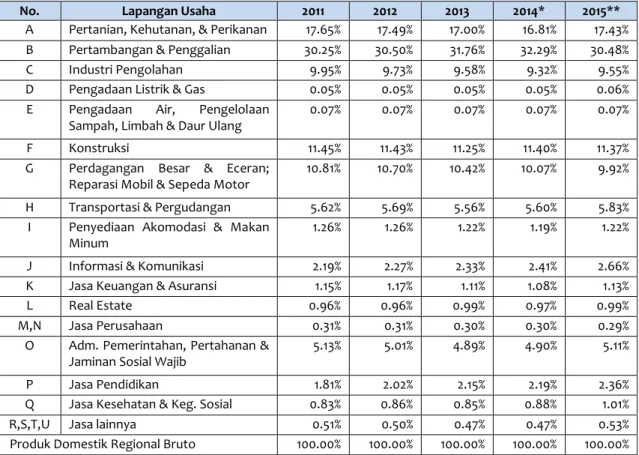 Tabel Kontribusi dan Pertumbuhan PDRB Provinsi Kalimantan Utara Tahun 2011-2015 