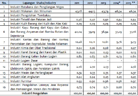 Tabel Peranan Lapangan Usaha terhadap PDRB Kategori Industri Pengolahan (Persen), 2011-2015 
