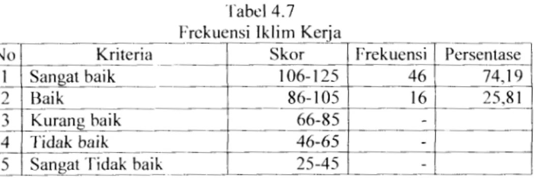 Tabel  4. 7  Frckuensi Iklim Kerja  No  K riteria  - - - - - - - 1 - - - - ·   Skor  1  Sangat ba  2  Baik  &gt;    +        -ik  , ik  3  Kurang ha  4  Tidak  bai k    -dak  baik  -~-----5 SangatJ]_  106-125 86-105 66-85 46-65 25-45   -frekuensi  Persenta