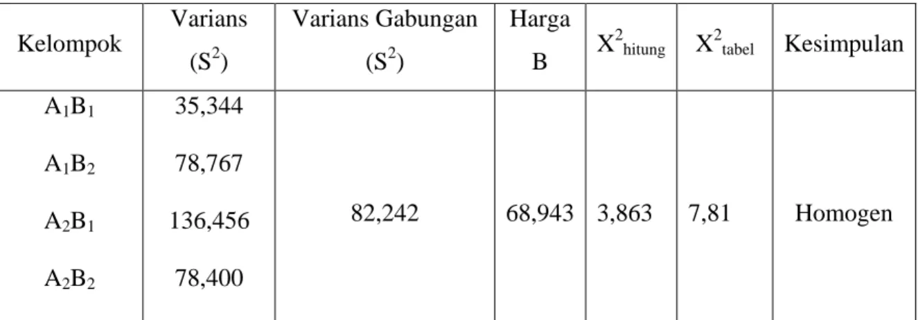 Tabel Hasil Ringkasan Homogenitas Varians antara 4 Kelompok Sel 