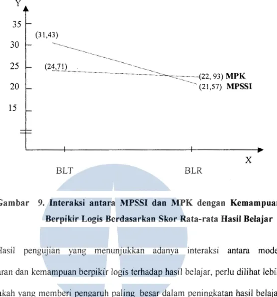 Gambar  9.  Interaksi  antara  MPSSI  dan  MPK  dengan  Kemampuan  Berpikir Logis Berdasarkan  Skor Rata-rata  Basil Belajar 