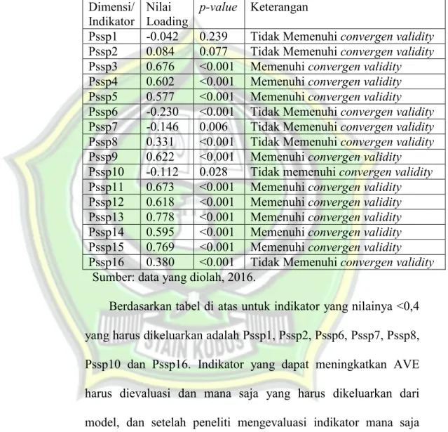 Tabel 4.10Nilai Loading Konstruk persepsi siswa tentang sarana                  dan prasarana  Dimensi/  Indikator   Nilai  Loading  p-value  Keterangan 