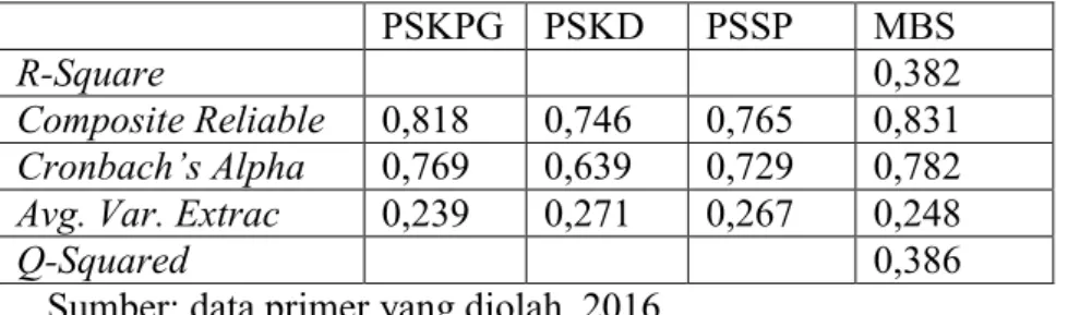 Tabel 4.13. Hasil Output Combined Loading and Cross-                     Loading setelah penghapusan indikator  Variabel  SE  Indikator  