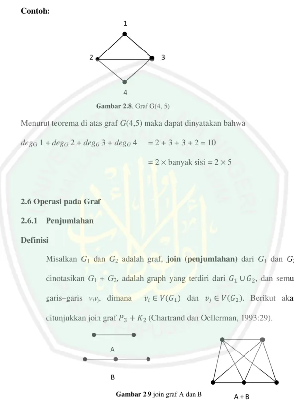 Gambar 2.8. Graf G(4, 5)