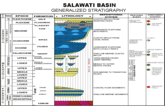 Gambar 3.  Stratigrafi Regional Cekungan Salawati (Tamuloi &amp; Salqenst, 2001) 