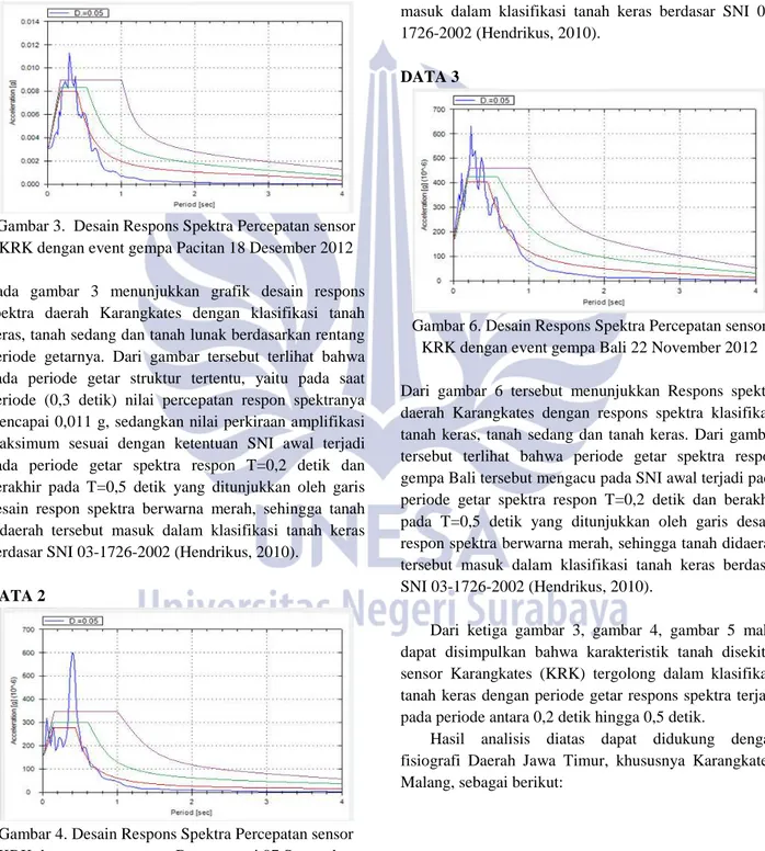 Gambar 3.  Desain Respons Spektra Percepatan sensor  KRK dengan event gempa Pacitan 18 Desember 2012 