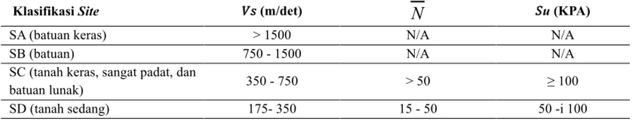 Tabel 1.  Klasifikasi jenis tanah dan batuan berdasarkan ASCE 2010 dan SNI 1726:2012 