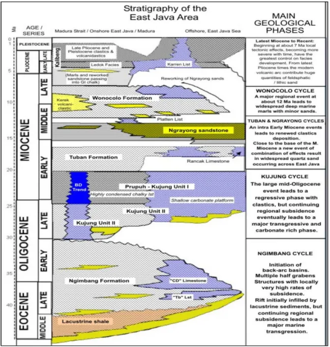 Gambar 3. Stratigrafi regional Cekungan Jawa Timur (Adhyaksawan, 2003).