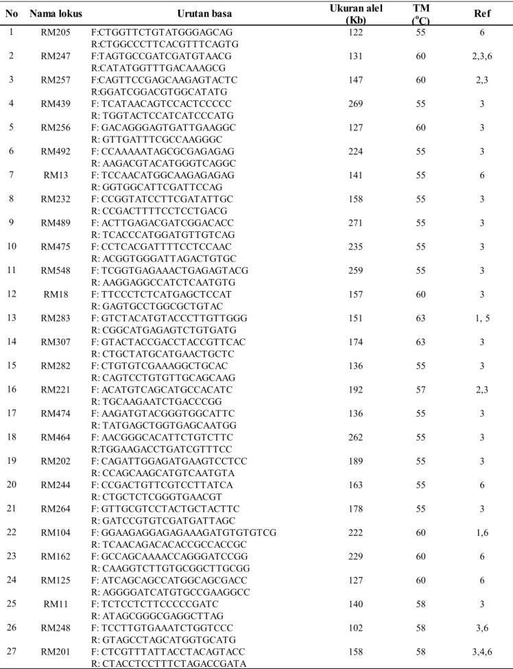 Tabel  2.  Nama  lokus, urutan  basa nukleotida primer,  ukuran  produk  amplifikasi dan   motif  ulangan  dari 40  pasang primer SSR yang digunakan pada penelitian  