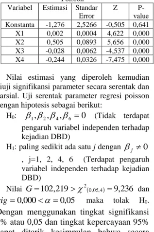 Tabel 1. Estimasi Parameter Model Regresi  Poisson 