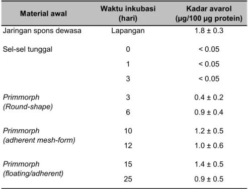 Tabel 2. Kadar  avarol  pada  spesimen  spons  yang  dikoleksi  dari lapangan, sel-sel tunggal, dan tiga jenis              bentuk primmorph