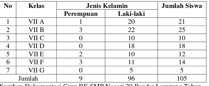 Tabel 3.1 Jumlah siswa kelas VII SMP Negeri 20 Bandar Lampung yang melakukan pelanggaran tata tertib sekolah