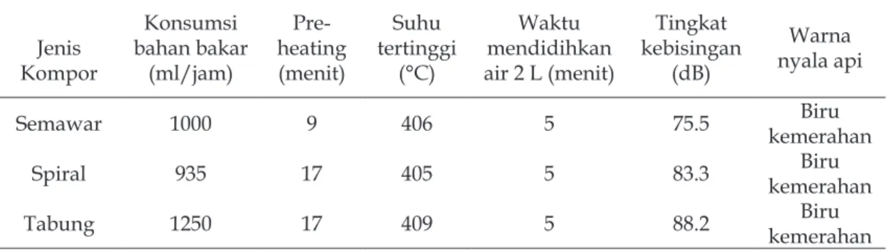 Tabel 3. Hasil uji kinerja kompor bertekanan.