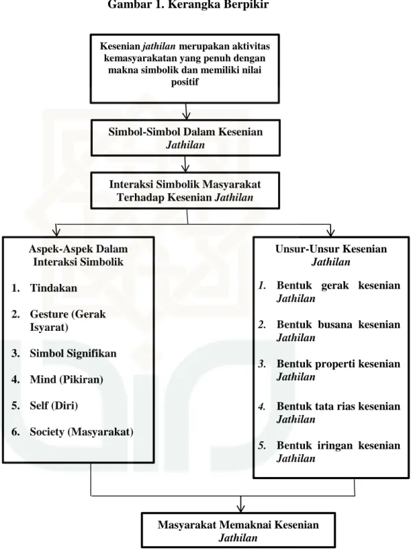 Gambar 1. Kerangka Berpikir 