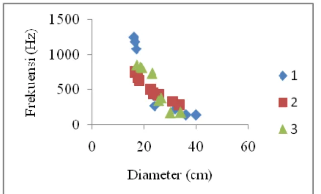 Gambar 11 . Grafik perbandingan hubungan  diameter rebana qosidah dengan Intensitas bunyi ke 