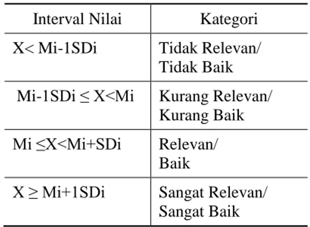 Tabel 1.  Pedoman Kriteria Penilaian  Interval Nilai  Kategori   X&lt; Mi-1SDi  Tidak Relevan/ 