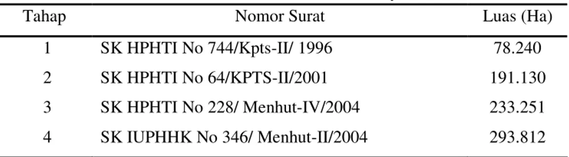 Tabel 3. SK Areal Konsesi PT. Wirakarya Sakti Jambi 