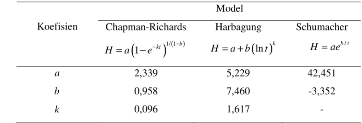 Tabel 4. Nilai Koefisien Regresi Model Pertumbuhan Peninggi  Model  Koefisien  Chapman-Richards  ( 1 − ) 1/ 1 ( )−=−ktbH ae Harbagung     H a b= + ( )ln t  k Schumacher         H=aeb t/ a   b k 2,339 0,958 0,096  5,229 7,460  1,617  42,451 -3,352 - 