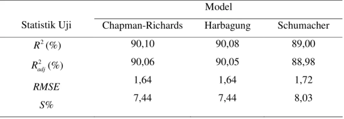 Tabel 5. Nilai Statistik Uji Model Pertumbuhan Peninggi  Model 