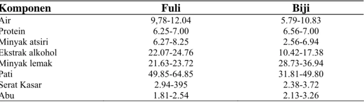 Tabel 3  Analisis  proksimat fuli dan biji pala  basis kering (%)*) 