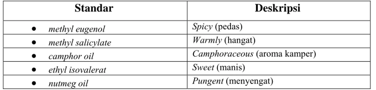Tabel  8 Standar aroma pada tahap pelatihan 
