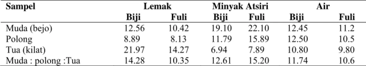 Tabel 12  Analisis  proksimat biji dan fuli pala  dari berbagai umur pala  (%) 