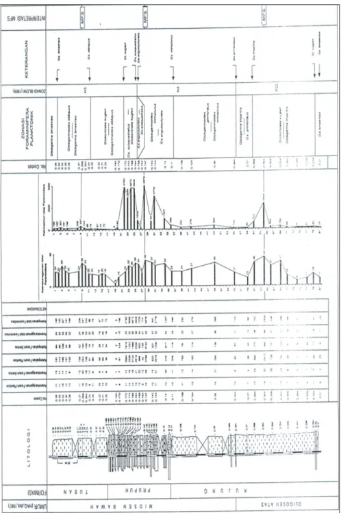 Gambar 3 : Analisa Biostratigrafi dan Interpretasi MFS pada Lintasan 1