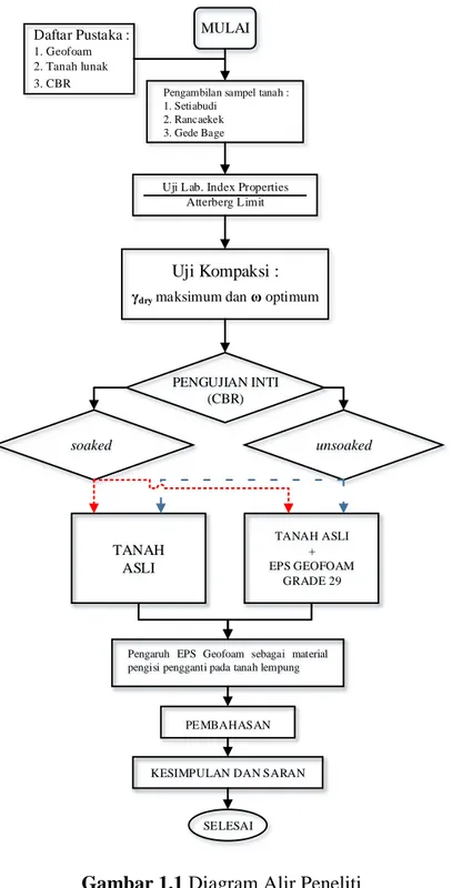 Diagram alir penelitian dapat dilihat pada Gambar 1.1 