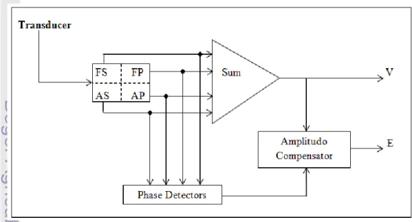 Gambar  2  Blok  diagram  receiver split beam echosounder. 
