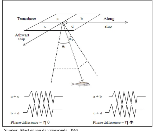 Gambar  3  Prinsip  kerja split beam echosounder. 