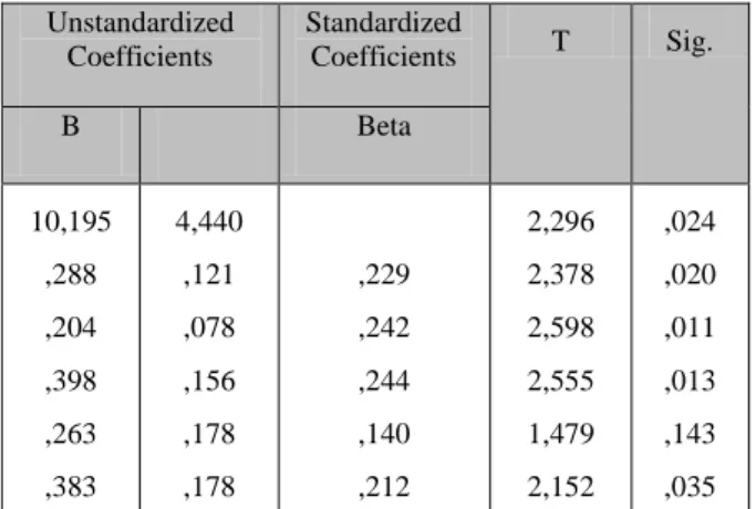 Tabel 1. Persamaan Regresi Berganda  Unstandardized  Coefficients Standardized Coefficients T  Sig