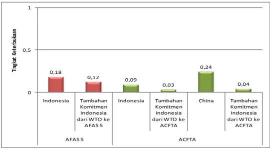 Gambar 4.3. Grafik Perbandingan Tingkat Komitmen antara Indonesia dan China 