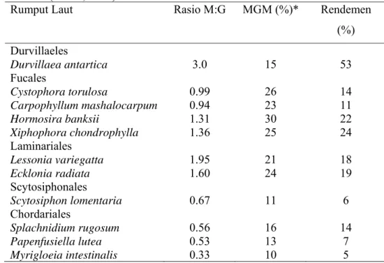 Tabel 4. Komposisi dan rendemen alginat dari beberapa rumput laut di New Zealand  (Miller, 1996) 