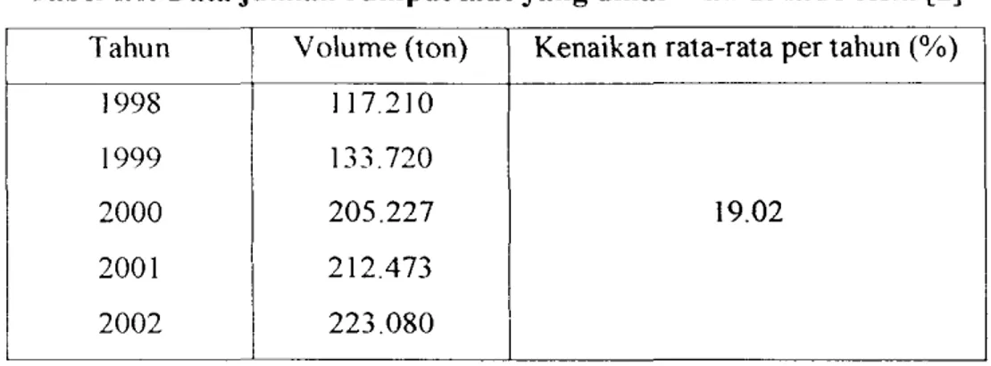 Tabel  1.1.  Data jumlah rumput laut yang dihasilkan di Indonesia  [2] 