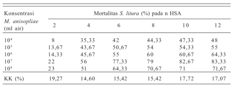 Tabel 2. Kematian larva Spodoptera litura instar 2 pada aplikasi beberapa konsentrasi konidia M