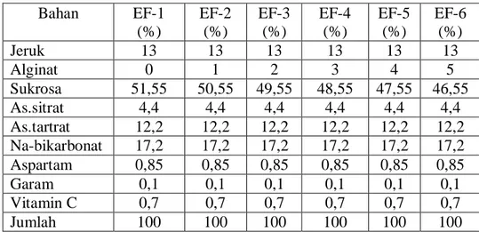 Tabel  7.  Formulasi  minuman  serbuk  effervescent  dengan  perlakuan  penambahan  konsentrasi Na-alginat yang berbeda 