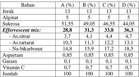 Tabel  9.  Formulasi  minuman  serbuk  effervescent  dengan  perbedaan  konsentrasi  penambahan effervescent mix 